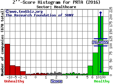 Prothena Corporation PLC Z'' score histogram (Healthcare sector)