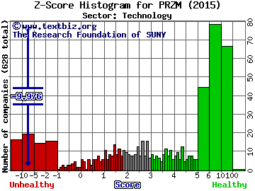 Prism Technologies Group Inc Z score histogram (N/A sector)