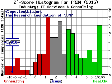 Prism Technologies Group Inc Z' score histogram (N/A industry)