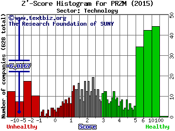 Prism Technologies Group Inc Z' score histogram (N/A sector)
