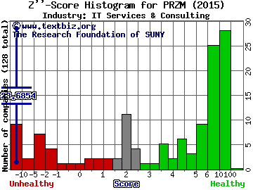 Prism Technologies Group Inc Z score histogram (N/A industry)