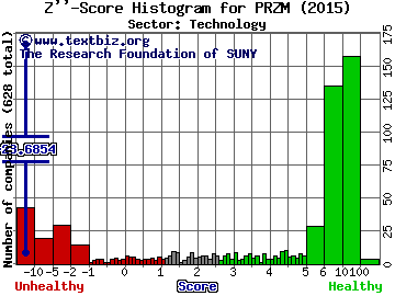 Prism Technologies Group Inc Z'' score histogram (N/A sector)