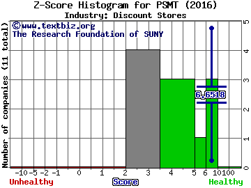 PriceSmart, Inc. Z score histogram (Discount Stores industry)