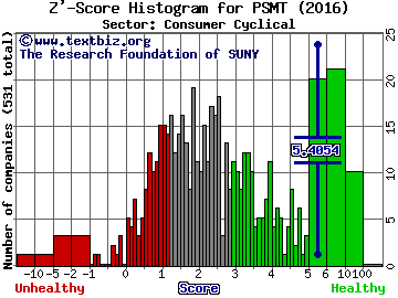 PriceSmart, Inc. Z' score histogram (Consumer Cyclical sector)