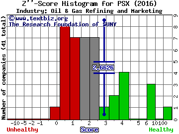 Phillips 66 Z score histogram (Oil & Gas Refining and Marketing industry)