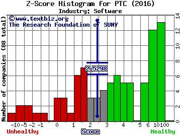 PTC Inc Z score histogram (Software industry)
