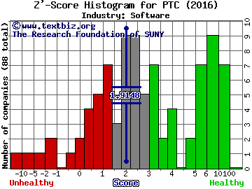 PTC Inc Z' score histogram (Software industry)