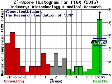 Protagonist Therapeutics Inc Z' score histogram (Biotechnology & Medical Research industry)
