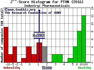 Patheon NV Z score histogram (Pharmaceuticals industry)