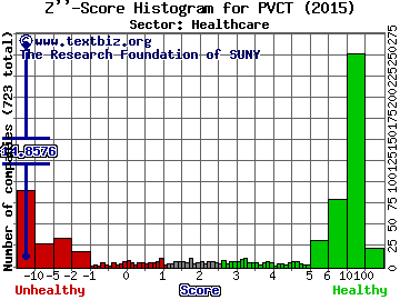 Provectus Biopharmaceuticals Inc Z'' score histogram (N/A sector)