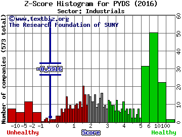 Payment Data Systems, Inc. Z score histogram (Industrials sector)