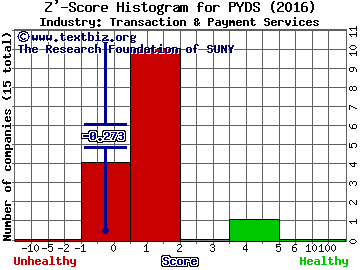 Payment Data Systems, Inc. Z' score histogram (Transaction & Payment Services industry)