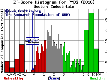Payment Data Systems, Inc. Z' score histogram (Industrials sector)