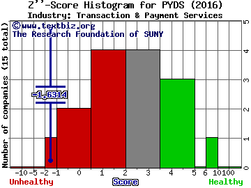 Payment Data Systems, Inc. Z score histogram (Transaction & Payment Services industry)