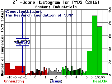 Payment Data Systems, Inc. Z'' score histogram (Industrials sector)