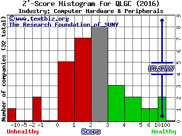 QLogic Corporation Z' score histogram (Computer Hardware & Peripherals industry)