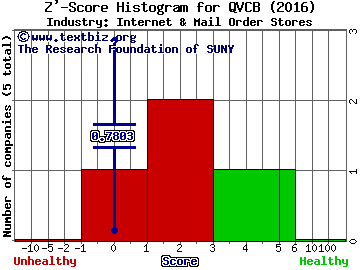 Liberty Interactive Group Z' score histogram (Internet & Mail Order Stores industry)