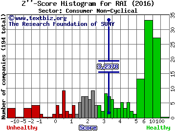 Reynolds American, Inc. Z'' score histogram (Consumer Non-Cyclical sector)