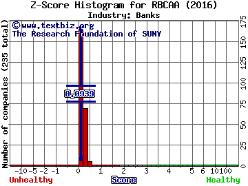 Republic Bancorp, Inc. KY Z score histogram (Banks industry)