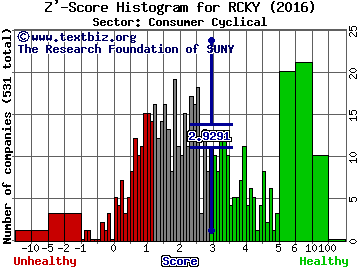 Rocky Brands Inc Z' score histogram (Consumer Cyclical sector)