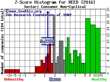 Reed's, Inc. Z score histogram (Consumer Non-Cyclical sector)