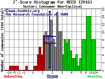 Reed's, Inc. Z' score histogram (Consumer Non-Cyclical sector)