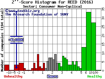 Reed's, Inc. Z'' score histogram (Consumer Non-Cyclical sector)