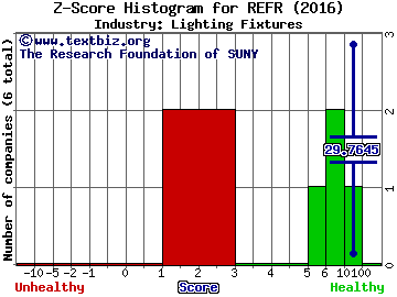 Research Frontiers, Inc. Z score histogram (Lighting Fixtures industry)