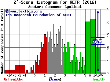 Research Frontiers, Inc. Z' score histogram (Consumer Cyclical sector)