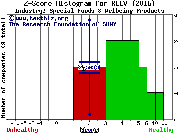 Reliv International, Inc Z score histogram (Special Foods & Welbeing Products industry)