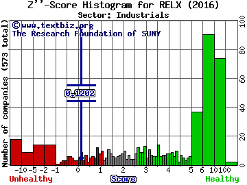 Relx PLC (ADR) Z'' score histogram (Industrials sector)