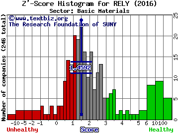 Real Industry Inc Z' score histogram (Basic Materials sector)
