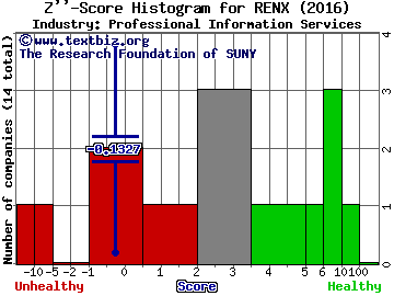 Relx NV (ADR) Z score histogram (Professional Information Services industry)
