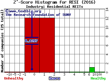 Altisource Residential Corp Z' score histogram (Residential REITs industry)