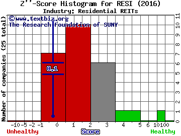 Altisource Residential Corp Z score histogram (Residential REITs industry)