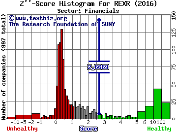 Rexford Industrial Realty Inc Z'' score histogram (Financials sector)
