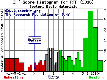 Resolute Forest Products Inc Z'' score histogram (Basic Materials sector)