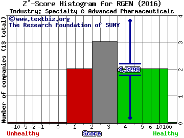 Repligen Corporation Z' score histogram (Specialty & Advanced Pharmaceuticals industry)