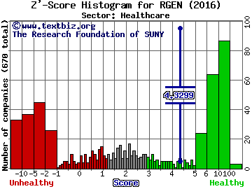 Repligen Corporation Z' score histogram (Healthcare sector)
