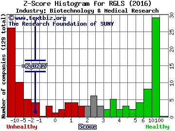 Regulus Therapeutics Inc Z score histogram (Biotechnology & Medical Research industry)