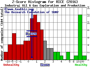Rice Energy Inc Z score histogram (Oil & Gas Exploration and Production industry)