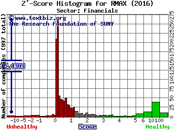 Re/Max Holdings Inc Z' score histogram (Financials sector)