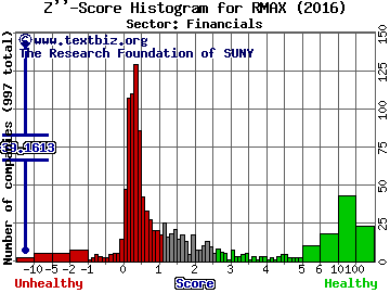 Re/Max Holdings Inc Z'' score histogram (Financials sector)