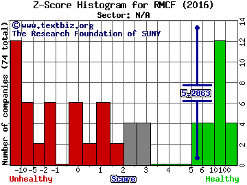 Rocky Mountain Chocolate Factory, Inc. Z score histogram (N/A sector)