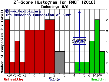 Rocky Mountain Chocolate Factory, Inc. Z' score histogram (N/A industry)
