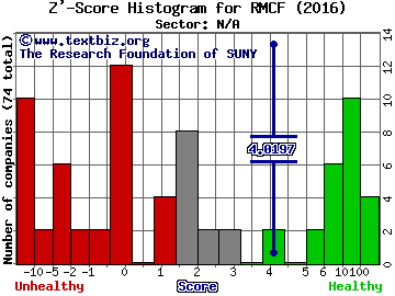 Rocky Mountain Chocolate Factory, Inc. Z' score histogram (N/A sector)