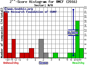 Rocky Mountain Chocolate Factory, Inc. Z'' score histogram (N/A sector)