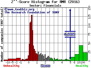 RMR Group Inc Z'' score histogram (Financials sector)