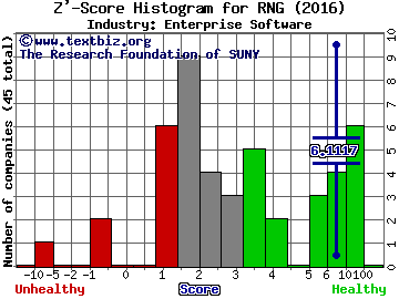 RingCentral Inc Z' score histogram (Enterprise Software industry)