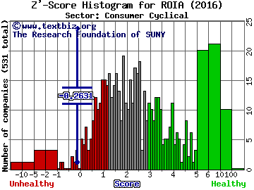 Radio One, Inc. Z' score histogram (Consumer Cyclical sector)